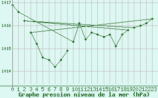 Courbe de la pression atmosphrique pour Vichy (03)