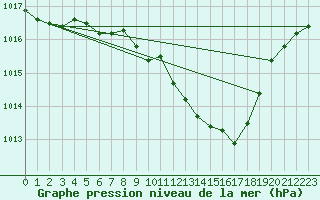 Courbe de la pression atmosphrique pour Waldmunchen