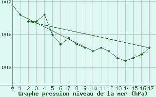 Courbe de la pression atmosphrique pour Hopen