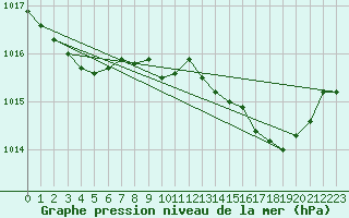 Courbe de la pression atmosphrique pour Cap Corse (2B)