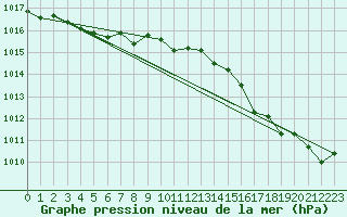 Courbe de la pression atmosphrique pour Priay (01)