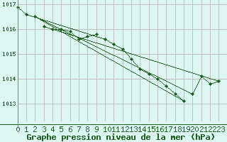 Courbe de la pression atmosphrique pour Gurande (44)