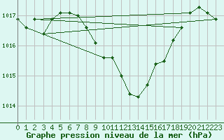 Courbe de la pression atmosphrique pour Waidhofen an der Ybbs