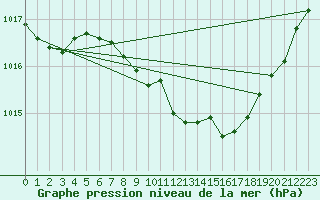 Courbe de la pression atmosphrique pour Michelstadt-Vielbrunn