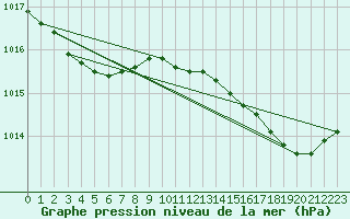 Courbe de la pression atmosphrique pour Bonnecombe - Les Salces (48)
