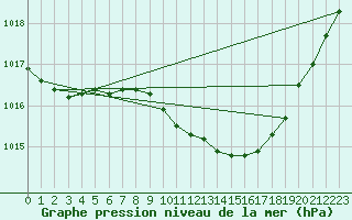 Courbe de la pression atmosphrique pour Kyritz