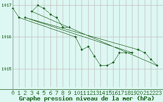 Courbe de la pression atmosphrique pour Punkaharju Airport