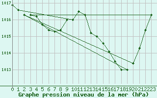 Courbe de la pression atmosphrique pour Voiron (38)