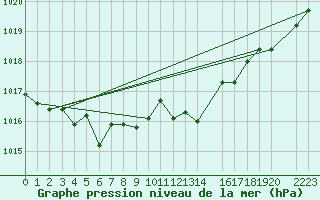 Courbe de la pression atmosphrique pour Llanes