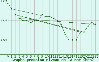 Courbe de la pression atmosphrique pour Aberporth