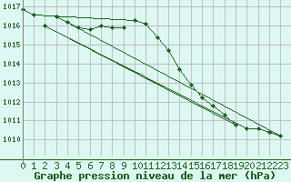 Courbe de la pression atmosphrique pour Pointe de Chassiron (17)