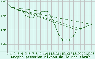 Courbe de la pression atmosphrique pour Bergerac (24)