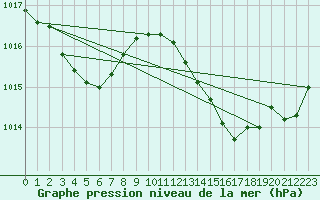 Courbe de la pression atmosphrique pour Xert / Chert (Esp)