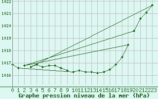 Courbe de la pression atmosphrique pour Dundrennan