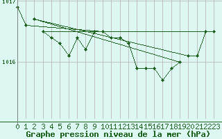 Courbe de la pression atmosphrique pour Cap Mele (It)