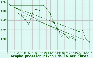 Courbe de la pression atmosphrique pour Lerida (Esp)