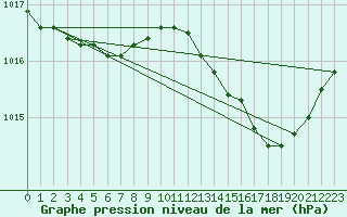 Courbe de la pression atmosphrique pour Saint-Michel-Mont-Mercure (85)