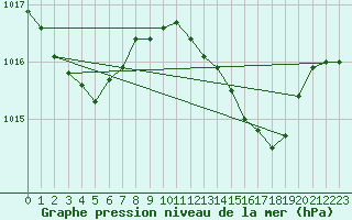 Courbe de la pression atmosphrique pour Gibraltar (UK)