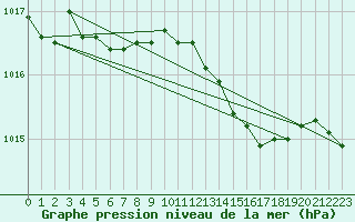 Courbe de la pression atmosphrique pour Pakri