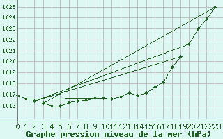Courbe de la pression atmosphrique pour Tesseboelle