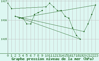 Courbe de la pression atmosphrique pour Perpignan (66)