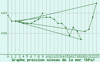 Courbe de la pression atmosphrique pour Le Mans (72)