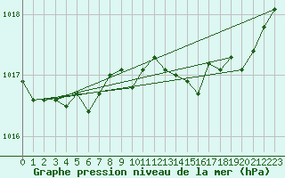 Courbe de la pression atmosphrique pour Bruxelles (Be)