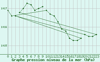 Courbe de la pression atmosphrique pour Fribourg (All)