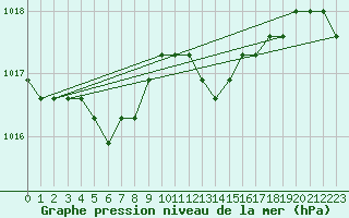 Courbe de la pression atmosphrique pour Liefrange (Lu)