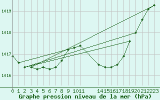 Courbe de la pression atmosphrique pour Malbosc (07)