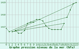 Courbe de la pression atmosphrique pour Santander (Esp)