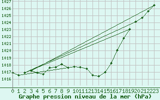 Courbe de la pression atmosphrique pour Weitensfeld