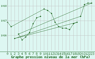 Courbe de la pression atmosphrique pour Gibraltar (UK)