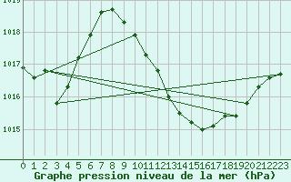 Courbe de la pression atmosphrique pour Turnu Magurele