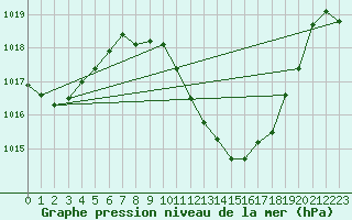 Courbe de la pression atmosphrique pour Jan