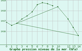 Courbe de la pression atmosphrique pour Lerida (Esp)