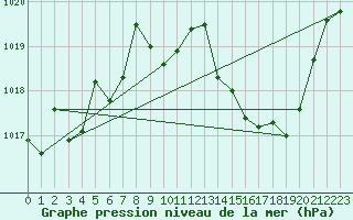 Courbe de la pression atmosphrique pour Nancy - Ochey (54)