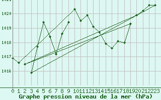 Courbe de la pression atmosphrique pour Ambrieu (01)