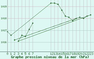Courbe de la pression atmosphrique pour Mandailles-Saint-Julien (15)