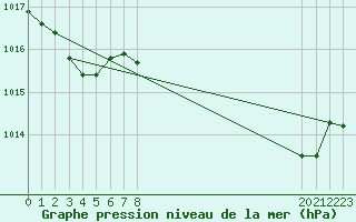 Courbe de la pression atmosphrique pour Sanary-sur-Mer (83)