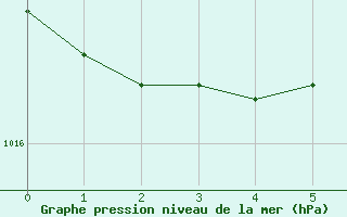 Courbe de la pression atmosphrique pour Wittenberg