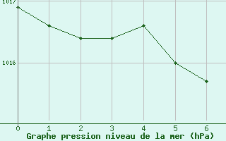 Courbe de la pression atmosphrique pour Hopen