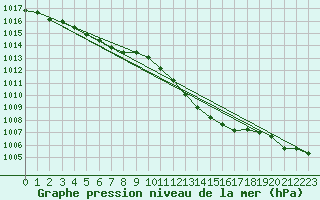 Courbe de la pression atmosphrique pour Romorantin (41)