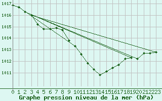 Courbe de la pression atmosphrique pour Luedenscheid