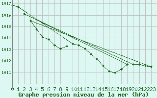 Courbe de la pression atmosphrique pour Puissalicon (34)