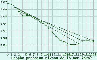 Courbe de la pression atmosphrique pour Leeming