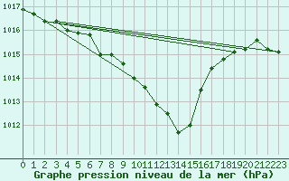 Courbe de la pression atmosphrique pour Bregenz