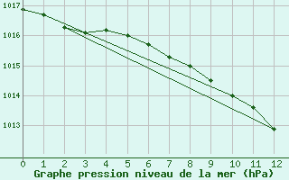 Courbe de la pression atmosphrique pour Great Falls Climate