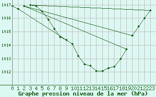 Courbe de la pression atmosphrique pour Bischofszell