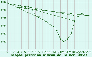 Courbe de la pression atmosphrique pour Dragasani